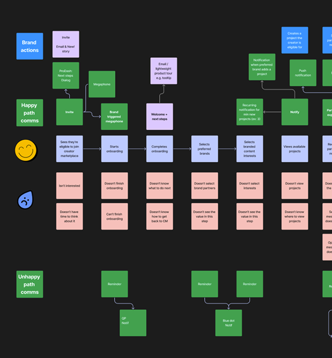 Comms journey map